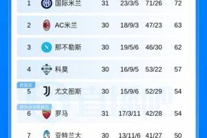 意甲积分榜：国米止3轮不胜先赛9分领跑，罗马多赛距离欧冠区3分
